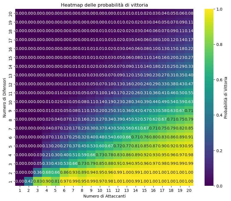 Tabella Probabilità Risiko